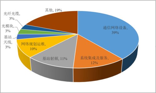 中国5G产业投资建设分析